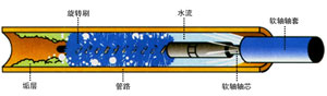 管道清洗機(jī)